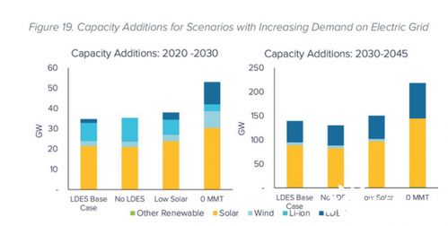 2030至2045年 長(zhǎng)時(shí)儲(chǔ)能技術(shù)將主導(dǎo)新能源發(fā)電與儲(chǔ)能市場(chǎng)